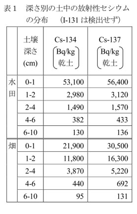 表1 深さ別の土中の放射性セシウムの分布 (I-131は検出せず)