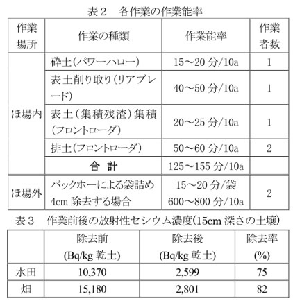 表2 各作業の作業能率