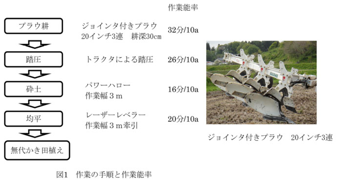 図1 作業の手順と作業能率