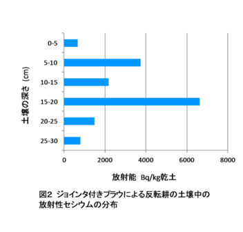 図2 ジョインタ付きプラウによる反転耕の土壌中の放射性セシウムの分布