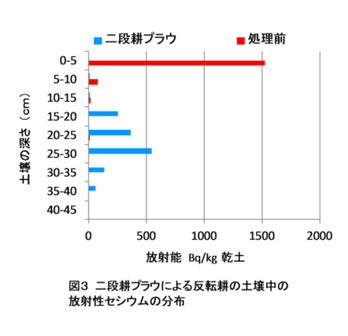 図3 二段耕プラウによる反転耕の土壌中の放射性セシウムの分布