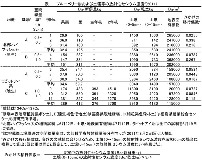 表1 ブルーベリー樹および土壌等の放射性セシウム濃度Z(2011)