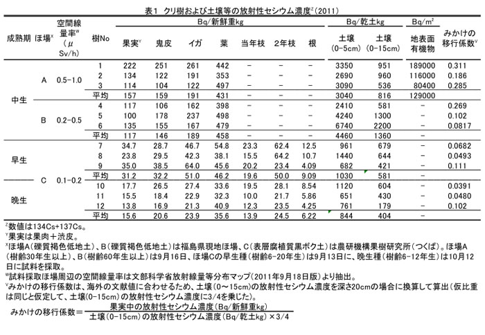 表1 クリ樹および土壌等の放射性セシウム濃度Z(2011)