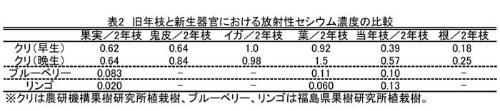 表2 旧年枝と新生器官における放射性セシウム濃度の比較