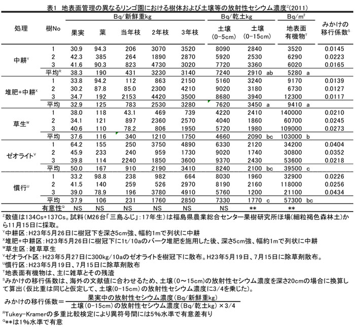 表1 地表面管理の異なるリンゴ園における樹体および土壌等の放射性セシウム濃度Z(2011)