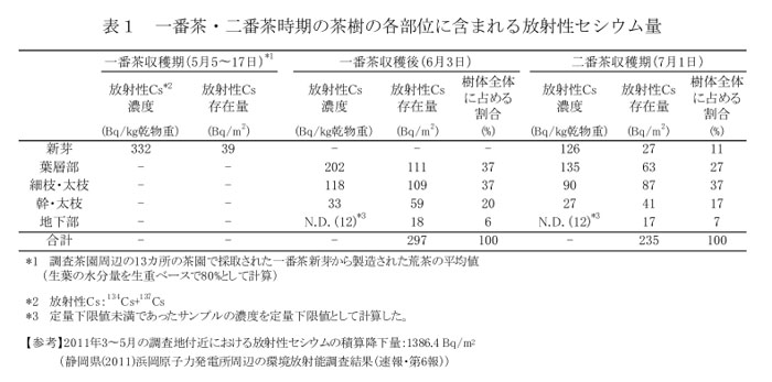 表1 一番茶・二番茶時期の茶樹の各部位に含まれる放射性セシウム量