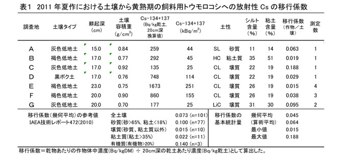 表1 2011年夏作における土壌から黄熟期の飼料用トウモロコシへの放射性Csの移行係数
