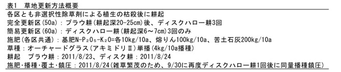 表1 草地更新方法概要