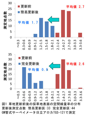 図1 草地更新前後の採草地表面の空間線量率の分布