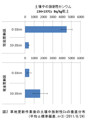 図2 草地更新作業後の土壌中放射性Csの垂直分布