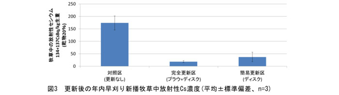 図3 更新後の年内早刈り新播牧草中放射性Cs濃度(平均±標準偏差、n=3)