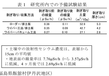 表1 研究所内での予備試験結果