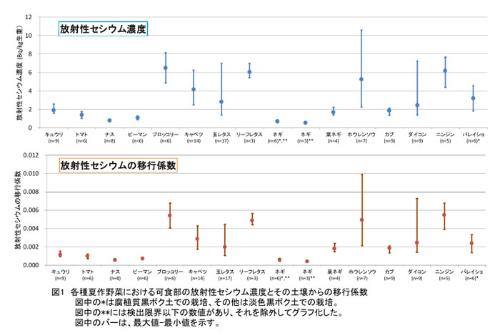 図1 各種夏作野菜における可食部の放射性セシウム濃度とその土壌からの移行係数