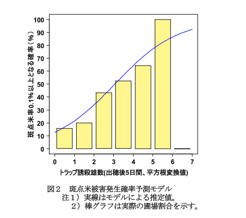図2 斑点米被害発生確率予測モデル