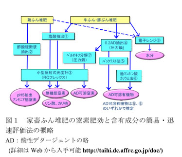 図1 家畜ふん堆肥の窒素肥効と含有成分の簡易・迅速評価法の概略