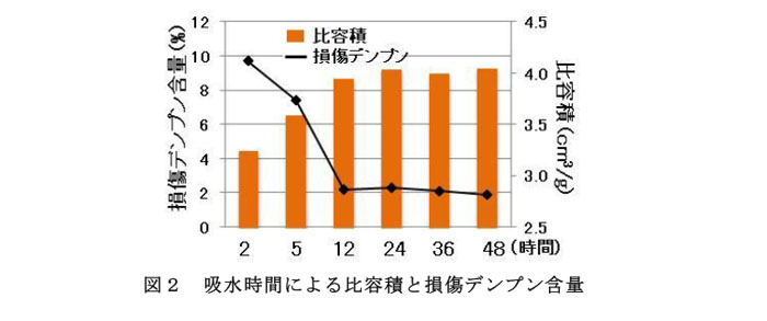 図2 吸水時間による比容積と損傷デンプン含量