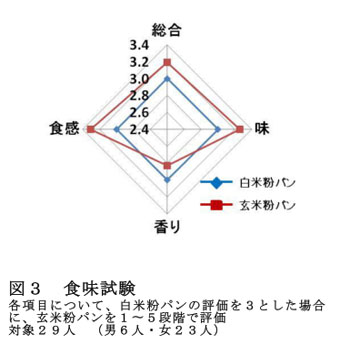 図3 食味試験