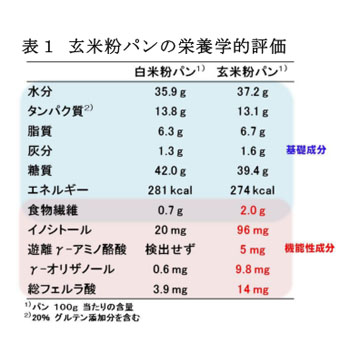 表1 玄米粉パンの栄養学的評価