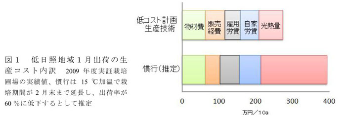 図1 低日照地域1月出荷の生産コスト内訳