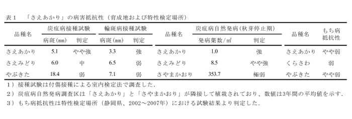 表1 「さえあかり」の病害抵抗性