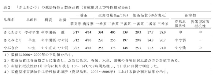 表2 「さえあかり」の栽培特性と製茶品質