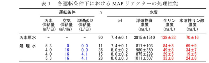 表1 各運転条件下におけるMAPリアクターの処理性能