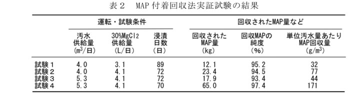 表2 MAP付着回収法実証試験の結果