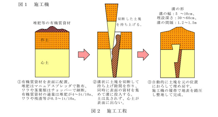 図2 施工工程