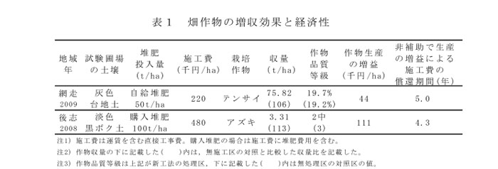 表1 畑作物の増収効果と経済性