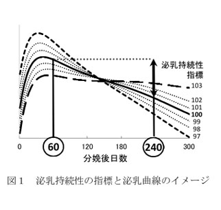 図1泌乳持続性の指標と泌乳曲線のイメージ