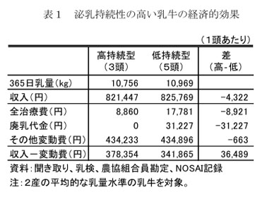 表1 泌乳持続性の高い乳牛の経済効果