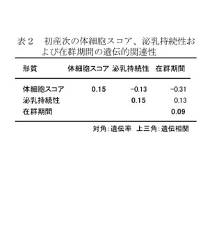 表2 初産次の体細胞スコア、泌乳持続性および在群期間の遺伝的関連性