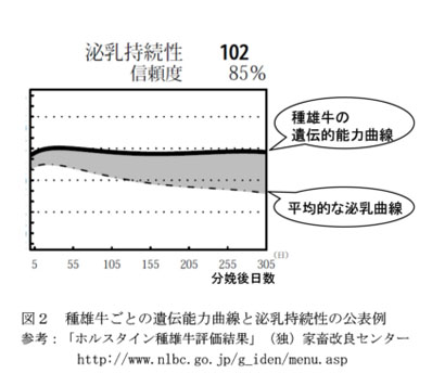 図2 種雄牛ごとの遺伝子能力曲線と泌乳持続性mp公表例