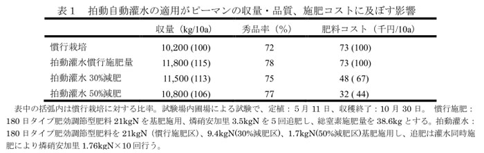 表1 拍動自動灌水の適用がピーマンの収量・品質、施肥コストに及ぼす影響