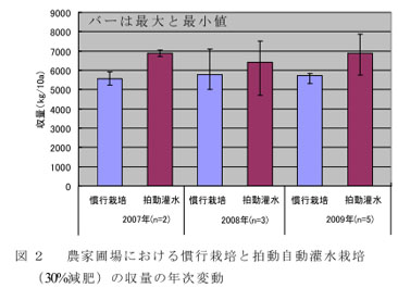 図2 農家圃場における慣行栽培と拍動自動灌水栽培(30%減肥)の収量の年次変動