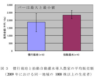 図3 慣行栽培と拍動自動灌水導入農家の平均販売額(2009年における同一地域の1000株以上の生産者)