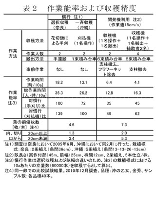 表2 作業能率および収穫精度