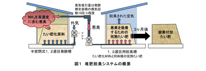 図1 堆肥脱臭システムの概要