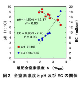 図2 全窒素濃度とpH及びECの関係