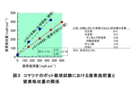 図3 コマツナのポット栽培試験における窒素施肥量と窒素吸収量の関係
