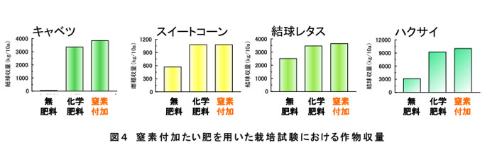 図4 窒素付加たい肥を用いた栽培試験における作物収量