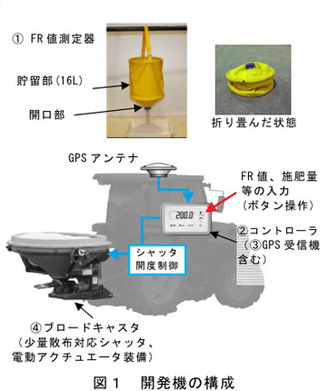 図1 開発機の構成