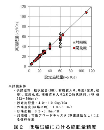 図2 ほ場試験における施肥量精度