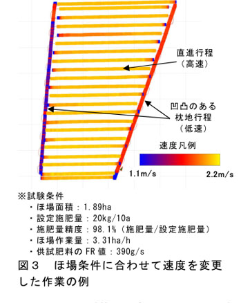 図3 ほ場条件に合わせて速度を変更した作業の例