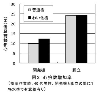 図2 心拍数増加率