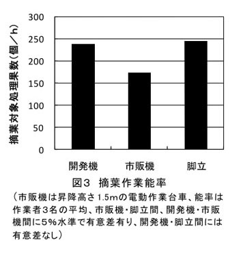 図3 摘葉作業能率