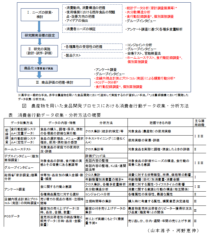 図 農産物を用いた食品開発プロセスにおける消費者行動データ収集・分析方法;表 消費者行動データ収集・分析方法の概要