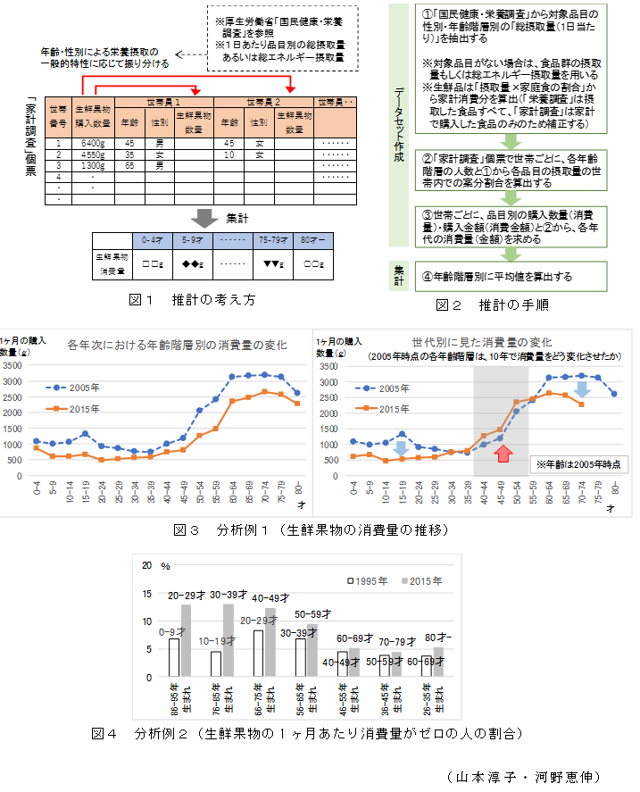 図1 推計の考え方;図2 推計の手順;図3 分析例1(生鮮果物の消費量の推移);図4 分析例2(生鮮果物の1ヶ月あたり消費量がゼロの人の割合)