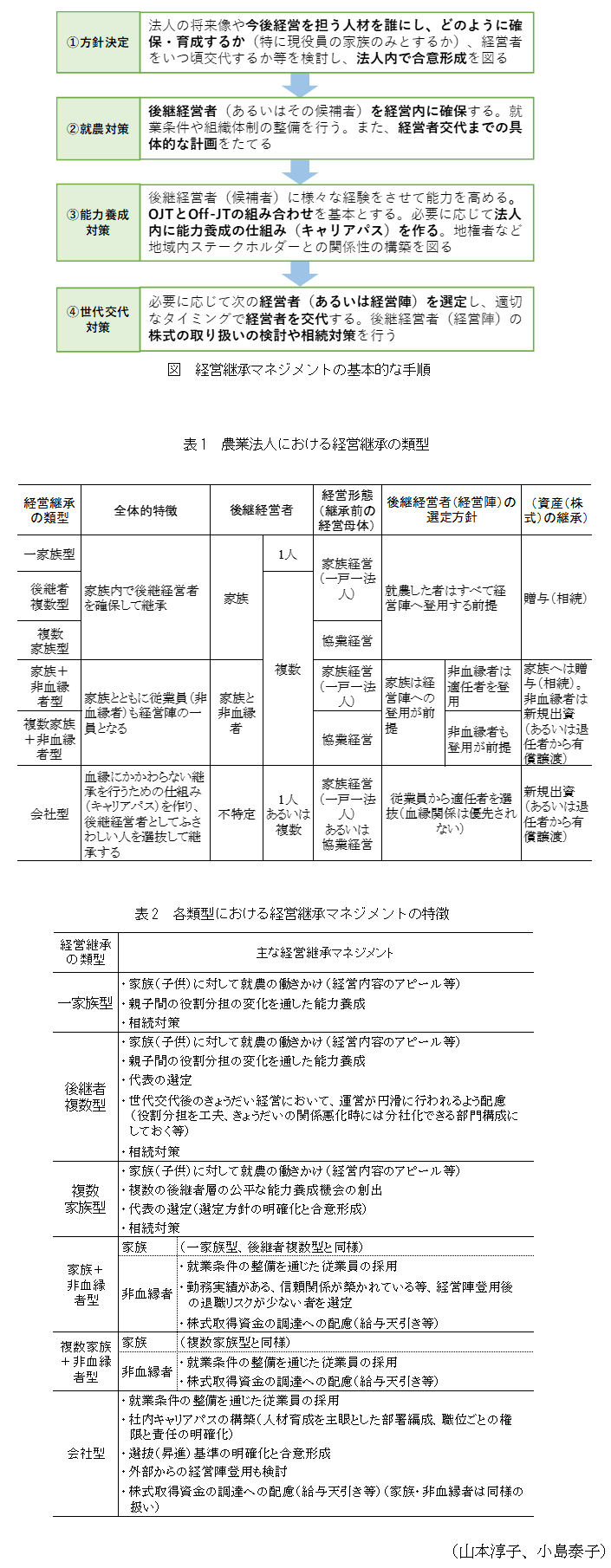 図 経営継承マネジメントの基本的な手順,表1 農業法人における経営継承の類型,表2 各類型における経営継承マネジメントの特徴