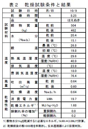 表2 乾燥試験条件と結果